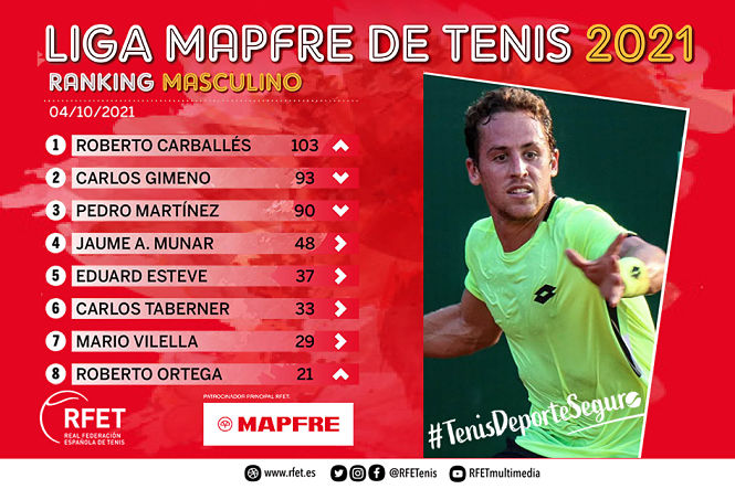 Roberto Carballés lidera la liga MAPFRE (RFET) 