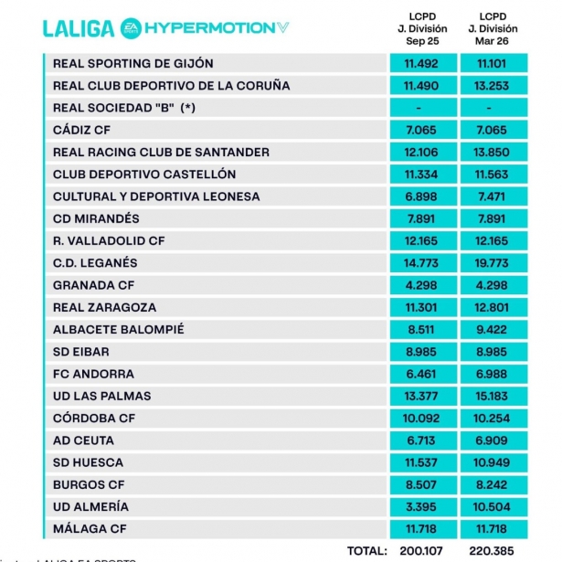 Tabla con los límites salariales de Segunda (LALIGA)