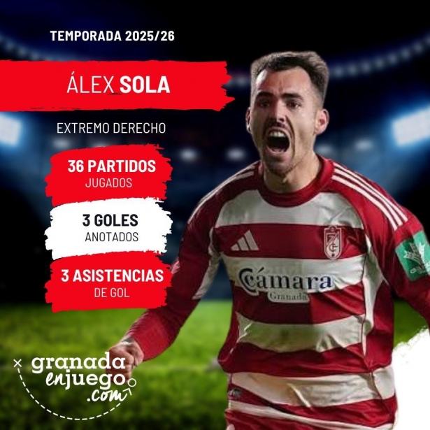 Sola ha protagonizado una temporada de más a menos (GRJ)