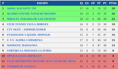 La clasificación en División de Honor de Tenis de Mesa 